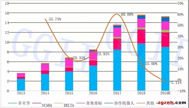 2019年中國(guó)六軸機(jī)器人、SCARA機(jī)器人、協(xié)作機(jī)器人銷量分析